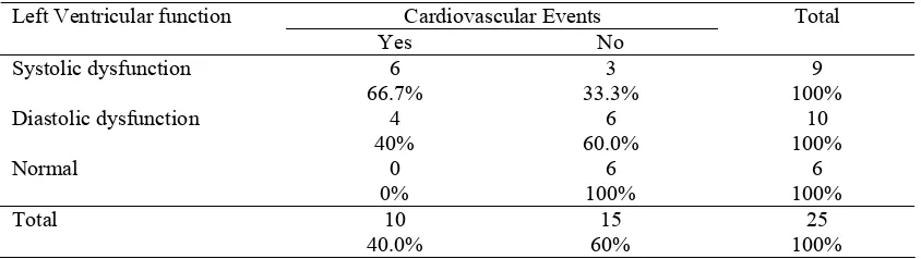Table 5. Left ventricular dysfunction with cut of point 100 pg/ml  