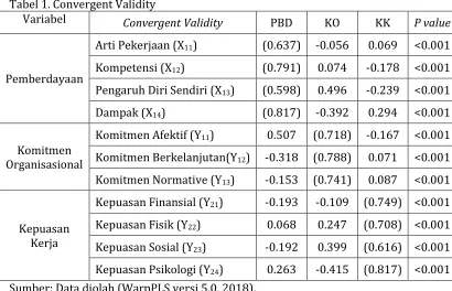 Tabel 1. Convergent Validity