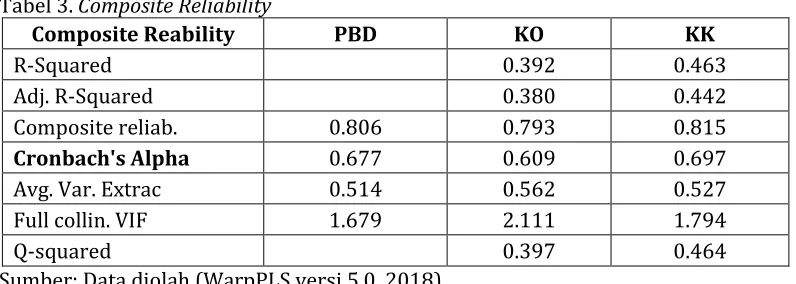 Tabel 3. Composite Reliability