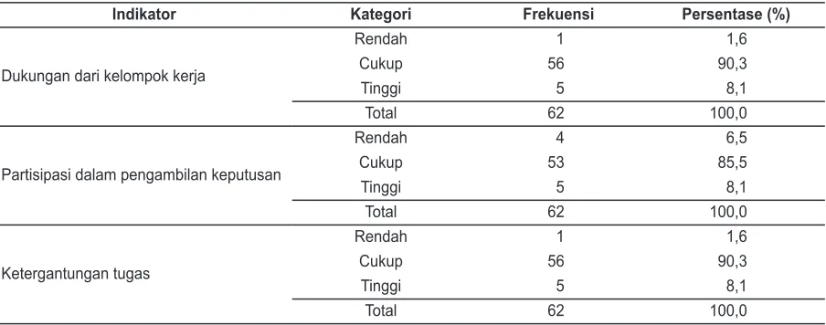 Tabel 1.  Hasil Pengukuran Indikator Keterlibatan Kerja Karyawan dan di Rumah Sakit Mata Undaan Surabaya Tahun 2017
