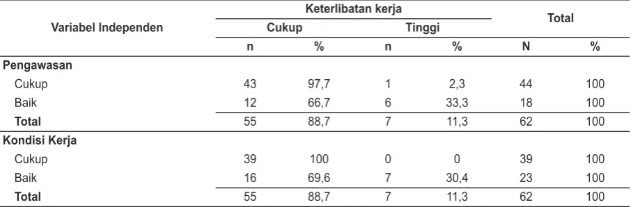 Tabel 3. Tabulasi Silang antara Pengawasan dan Kondisi Kerja dengan Keterlibatan Kerja Karyawan di Rumah Sakit Mata Undaan Surabaya Tahun 2017