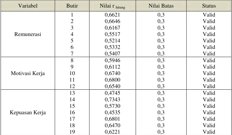 Tabel 5.1. Hasil Uji Validitas Untuk Variabel Independent 