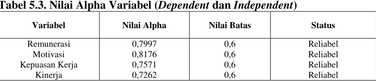Tabel 5.3. Nilai Alpha Variabel (Dependent dan Independent) 