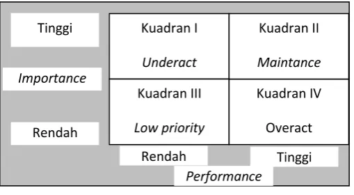 Gambar 2 Diagram Kartesius Importance-Performance