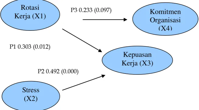 Gambar 4 Hasil uji perubahan analisis path 