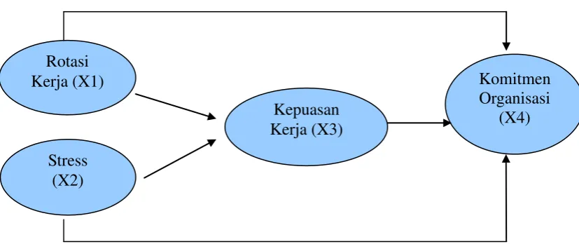 Gambar 1. Model Penelitian 