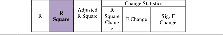 Tabel 1. Hasil Uji R dan R Square 