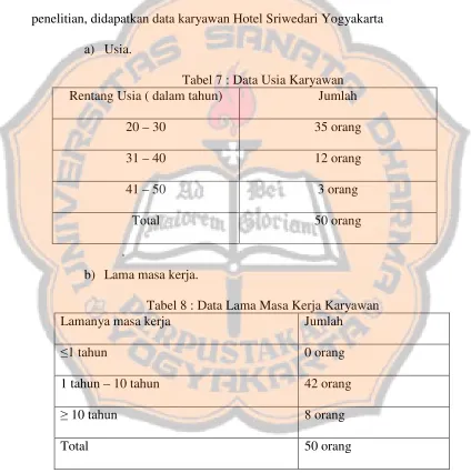 Tabel 7 : Data Usia Karyawan