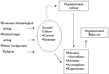Gambar 2. Cultural Influences On Organizational Behavior, Kreithner (1991) 