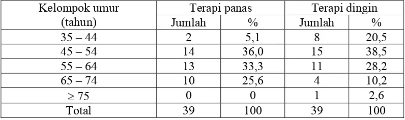 Tabel VI.1  Distribusi Responden Berdasarkan Kelompok Umur di IRM RSU Dr. Soetomo Surabaya pada Bulan Maret - Mei 2006  