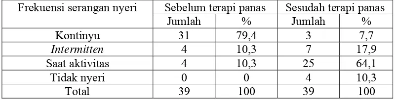 Tabel VI.11  Distribusi Responden Berdasarkan Waktu Nyeri Lutut di IRM RSU Dr. Soetomo Surabaya pada Bulan Maret - Mei 2006  