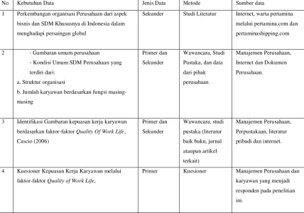 Tabel 3.2. Kebutuhan, jenis, metode dan sumber data. 