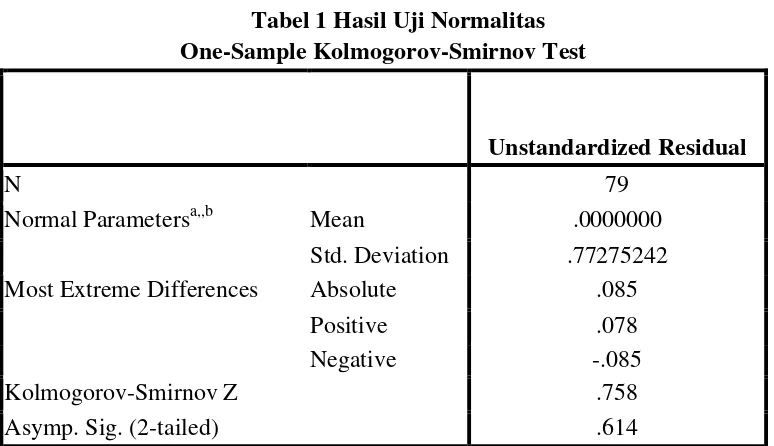 Tabel 1 Hasil Uji Normalitas 