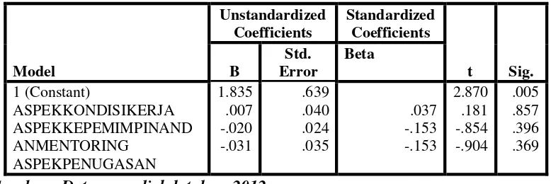 Tabel 1 Hasil Uji Heteroskedastisitas Coefficientsa 
