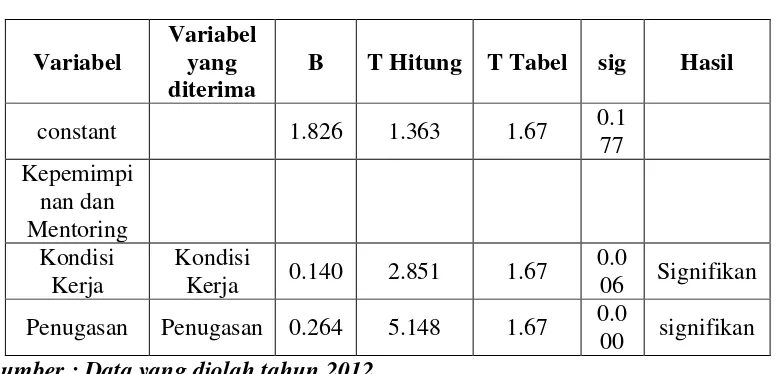 Tabel D.6 Hasil Analisis Regresi dengan Metode Backward 