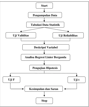 Gambar 3.1  Kerangka Penelitian 