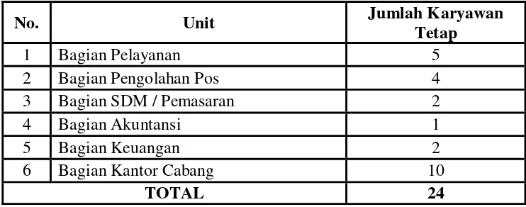 Tabel  3.1  Sampel Penelitian pada PT. Pos Indonesia (Persero) di Kabupaten Situbondo 