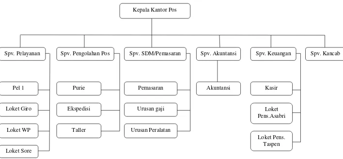 Gambar 4.2  Struktur Organisasi PT. Pos Indonesia (Persero) di Kabupaten Situbondo 