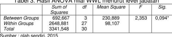 Tabel 3. Hasil ANOVA nilai WWL menurut level jabatan 