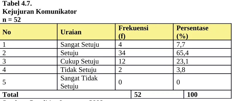 Tabel 4.7.Kejujuran Komunikator
