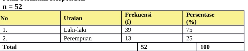 Tabel 4.2Jenis Kelamin Responden