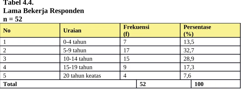 Tabel 4.4.Lama Bekerja Responden