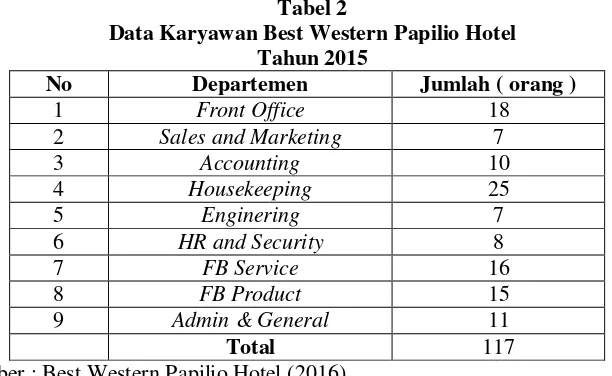 Tabel 2 Data Karyawan Best Western Papilio Hotel 