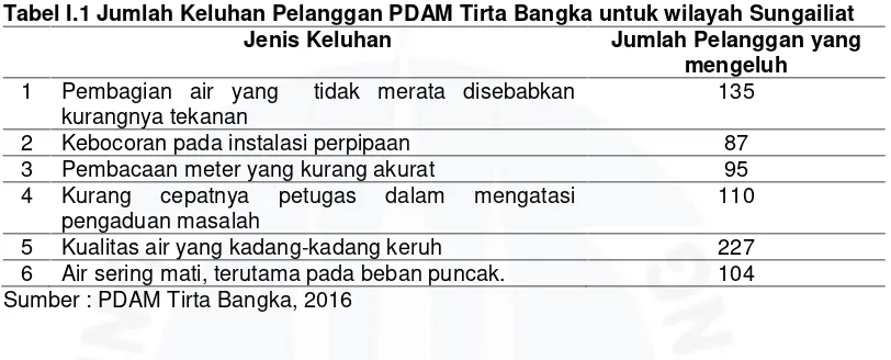 Tabel I.1 Jumlah Keluhan Pelanggan PDAM Tirta Bangka untuk wilayah Sungailiat