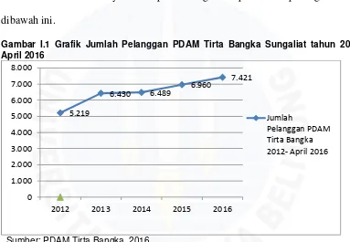 Gambar I.1 Grafik Jumlah Pelanggan PDAM Tirta Bangka Sungaliat tahun 2012-