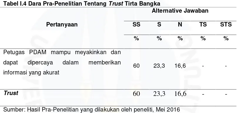Tabel I.4 Dara Pra-Penelitian Tentang Trust Tirta Bangka