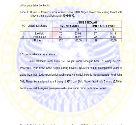 Tabel 3. Distribusi frekuensi jenis pekerjaan ayah siswa SMU Negeri favorit dan kurang favorit kota Madya Malang tahun ajaran 1998/1999