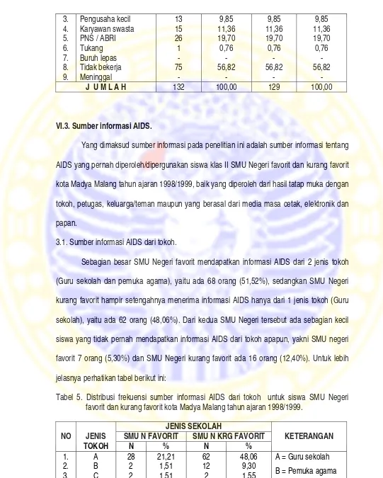 Tabel 5. Distribusi frekuensi sumber informasi AIDS dari tokoh  untuk siswa SMU Negeri favorit dan kurang favorit kota Madya Malang tahun ajaran 1998/1999