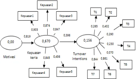 Gambar  4.  Diagram jalur persamaan struktural PLS dengan software smartPLSTahap I 