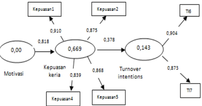 Gambar 5.   Diagram jalur persamaan struktural PLS dengan software Smart PLS Tahap II (modifikasi) 