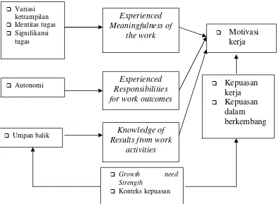 Gambar 2.3. Job Characteristics Model (JCM) Hackman dan Oldham 