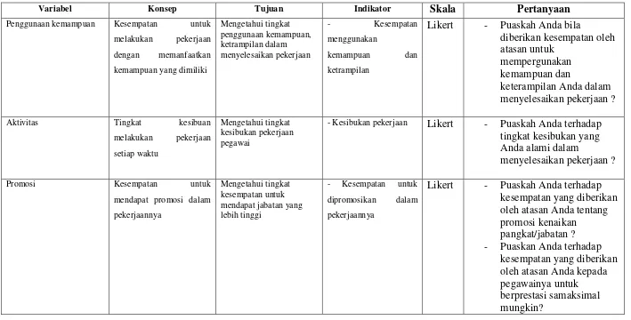 Tabel 3.3. Variabel Operasional Faktor Intrinsik Metode MSQ 