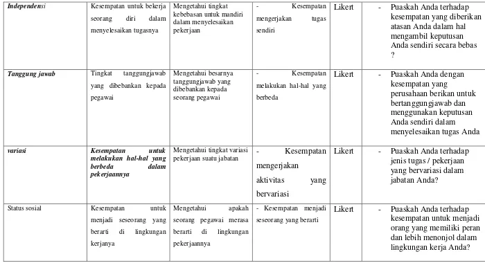 Tabel 3.3. Variabel Operasional Faktor Intrinsik Metode MSQ (Lanjutan)