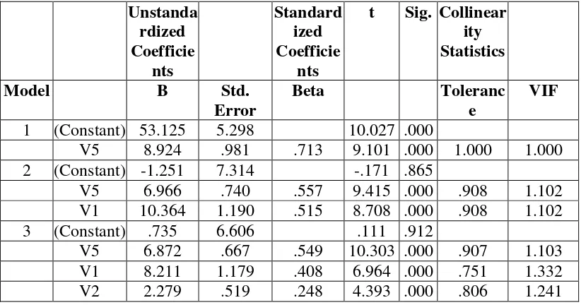 Tabel 4.10. Koefisien Model Regresi Linier Untuk JDS 