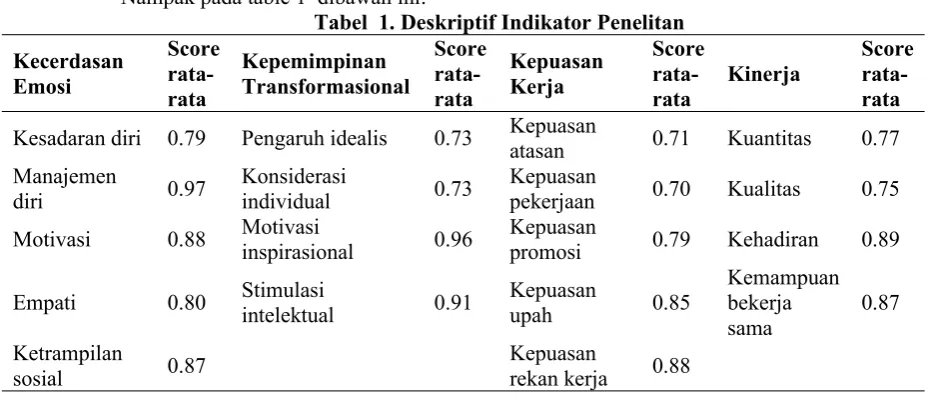 Tabel  1. Deskriptif Indikator Penelitan