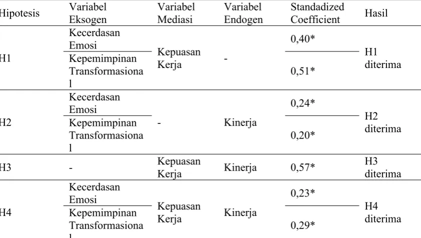 Gambar 2 Koefisien Structural Equation Modelling