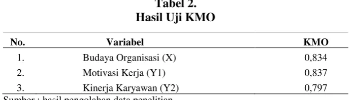 Tabel 2. Hasil Uji KMO 