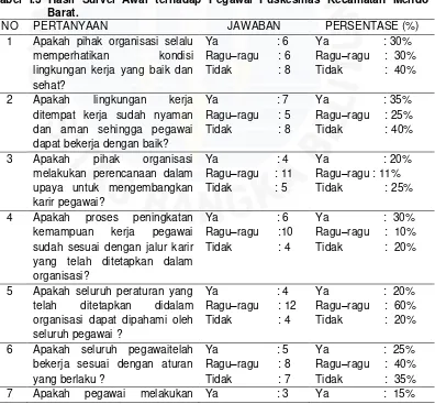 Tabel I.3 Hasil Survei Awal terhadap Pegawai Puskesmas Kecamatan Mendo   