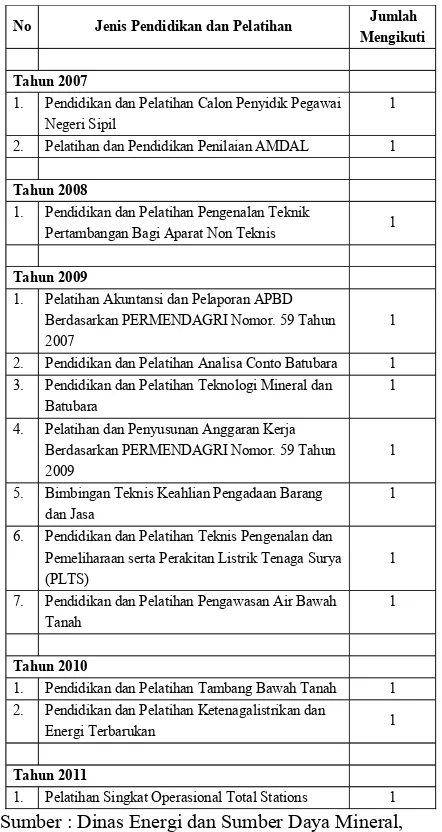 Tabel  1 Pendidikan dan Pelatihan yang dii-kuti Pegawai Dinas Energi dan Sumber DayaMineral Kabupaten Kuantan Singingi Tahun2007 -2013
