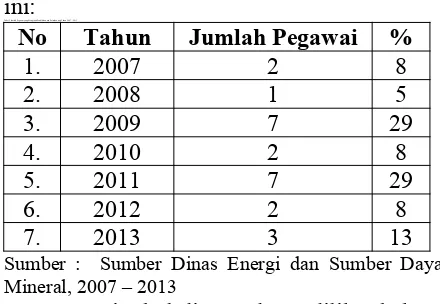 Tabel 2 Jumlah Pegawai yang Mengikuti Pendidikan dan Pelatihan dari Tahun 2007 – 2013