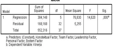 Tabel  2.  Output  SPSS  Model  SummaryPersonal factors, Leadership factors, Teamfactors,  System  factors,  dan  Contextualfactors terhadap Kinerja