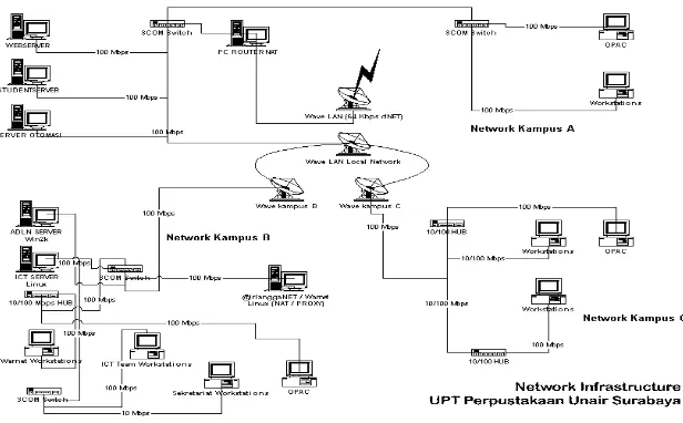 Gambar 1.Sistem Jaringan Perpustakaan Universitas Airlangga