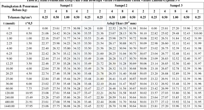 Tabel B.2 Hasil Pembacaan Arloji Ukur Pada Beberapa Variasi Pembebanan Untuk Variasi Limbah Gypsum 5% 