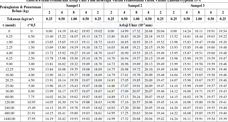 Tabel B.4 Hasil Pembacaan Arloji Ukur Pada Beberapa Variasi Pembebanan Untuk Variasi Limbah Gypsum 15% 