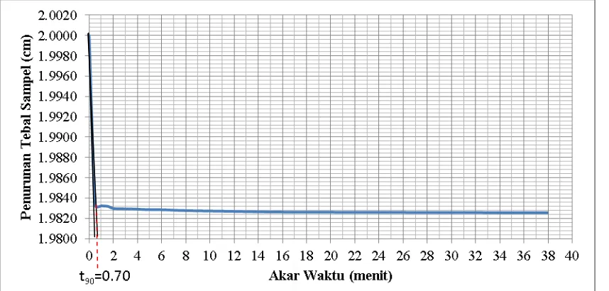 Gambar C.3.6 Grafik hubungan penurunan terhadap akar waktu untuk variasi 10% pada tekanan 1 kg/cm² Grafik Akar Waktu Variasi Tanah Asli+Limbah Gypsum 10% Untuk Sampel III 