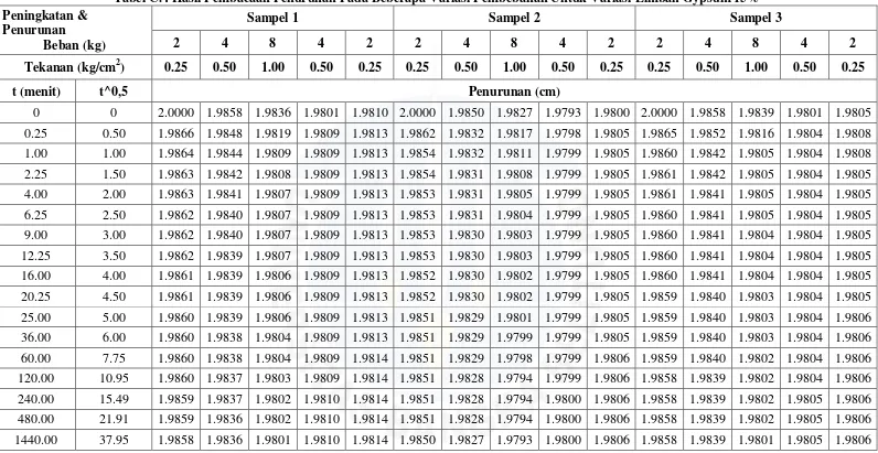 Tabel C.4 Hasil Pembacaan Penurunan Pada Beberapa Variasi Pembebanan Untuk Variasi Limbah Gypsum 15% 
